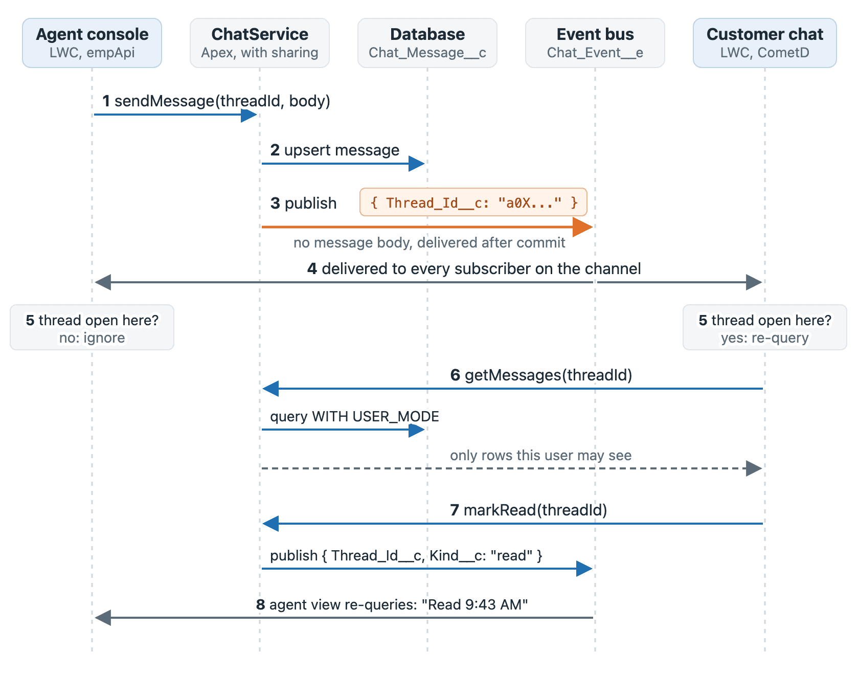 Illustration of a sequence diagram: the agent console sends a message to Apex, Apex saves it and publishes an event with only the thread ID, both subscribers receive it, the customer chat re-queries the thread, marks it read, and the agent view updates