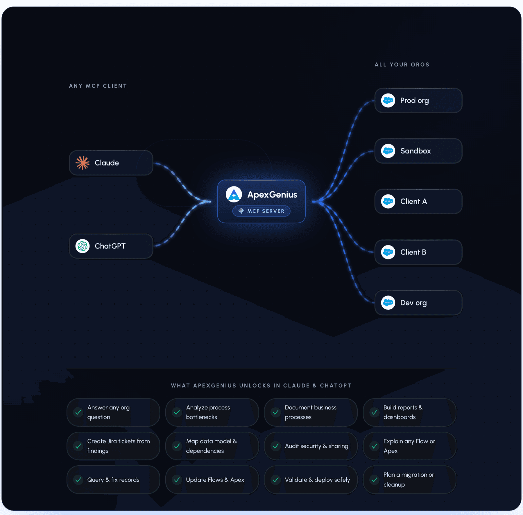 Claude and ChatGPT connecting through the ApexGenius MCP server into a production org, sandbox, client orgs and a dev org