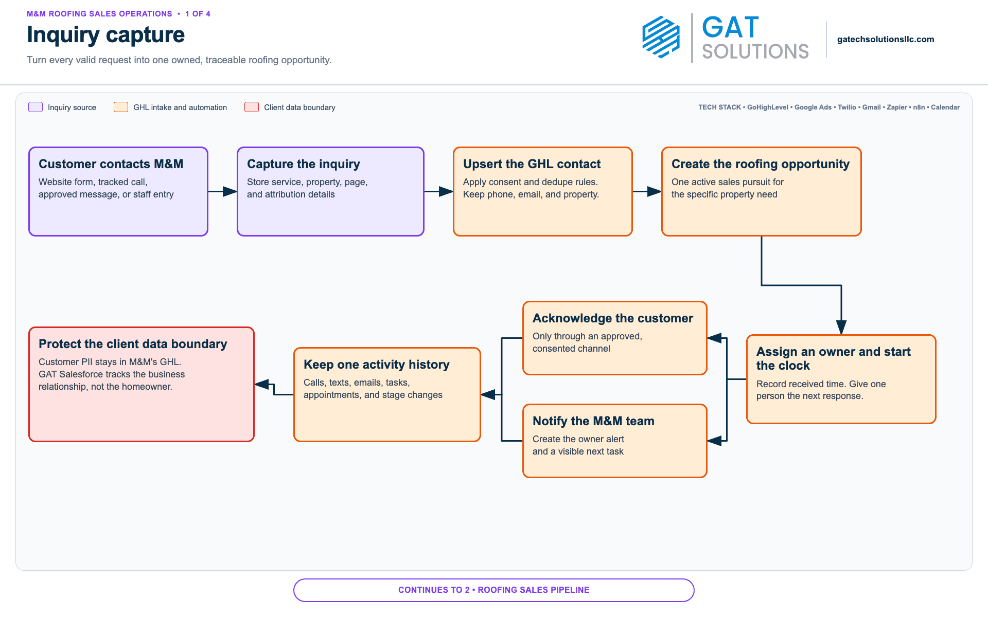 M&M Roofing inquiry capture architecture showing website intake, GHL contact creation, ownership, acknowledgement, notifications, activity history, and the client data boundary