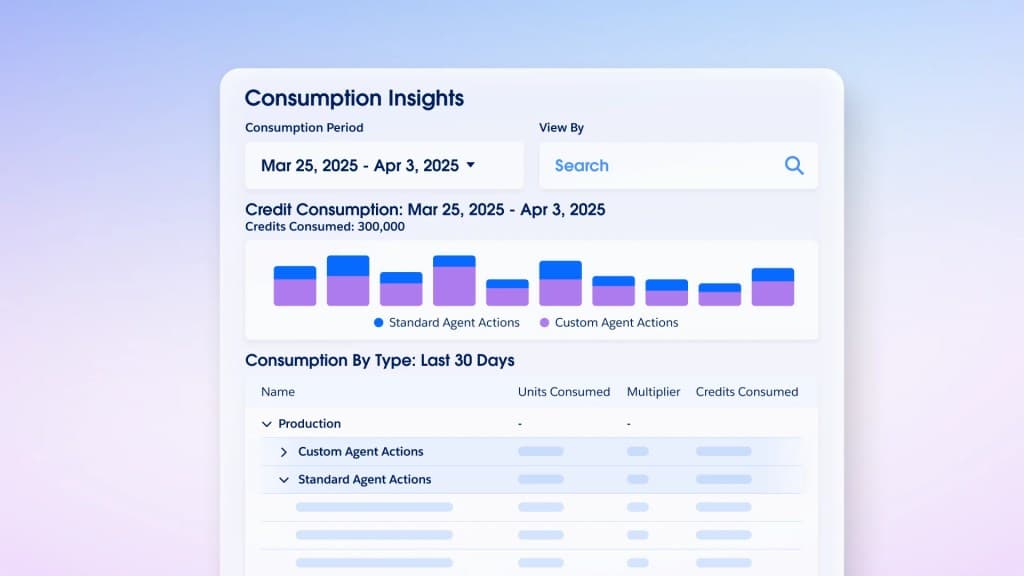Salesforce Digital Wallet consumption dashboard showing standard and custom agent actions