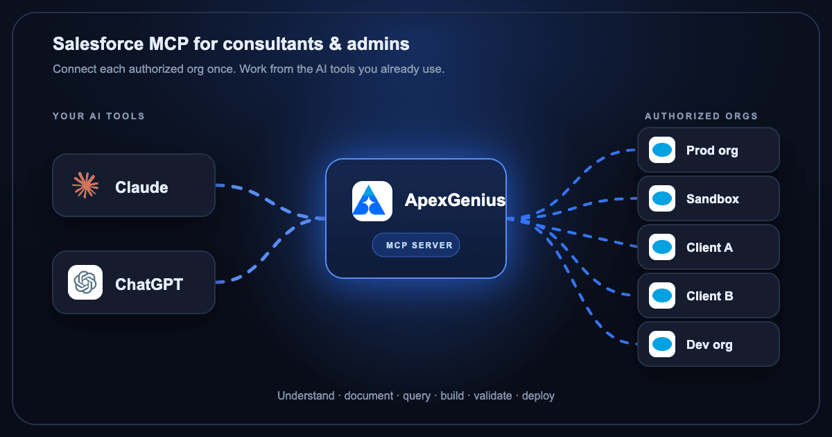 Claude and ChatGPT connecting through the ApexGenius MCP server to authorized Salesforce orgs