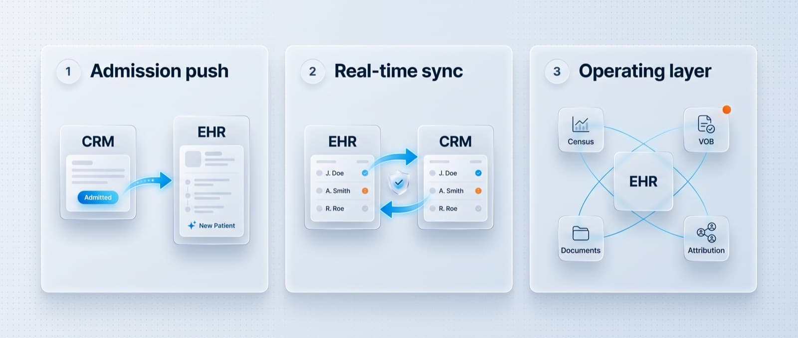 The three integration shapes: admission push (CRM to EHR), real-time sync (EHR and CRM both directions), and the operating layer around the EHR