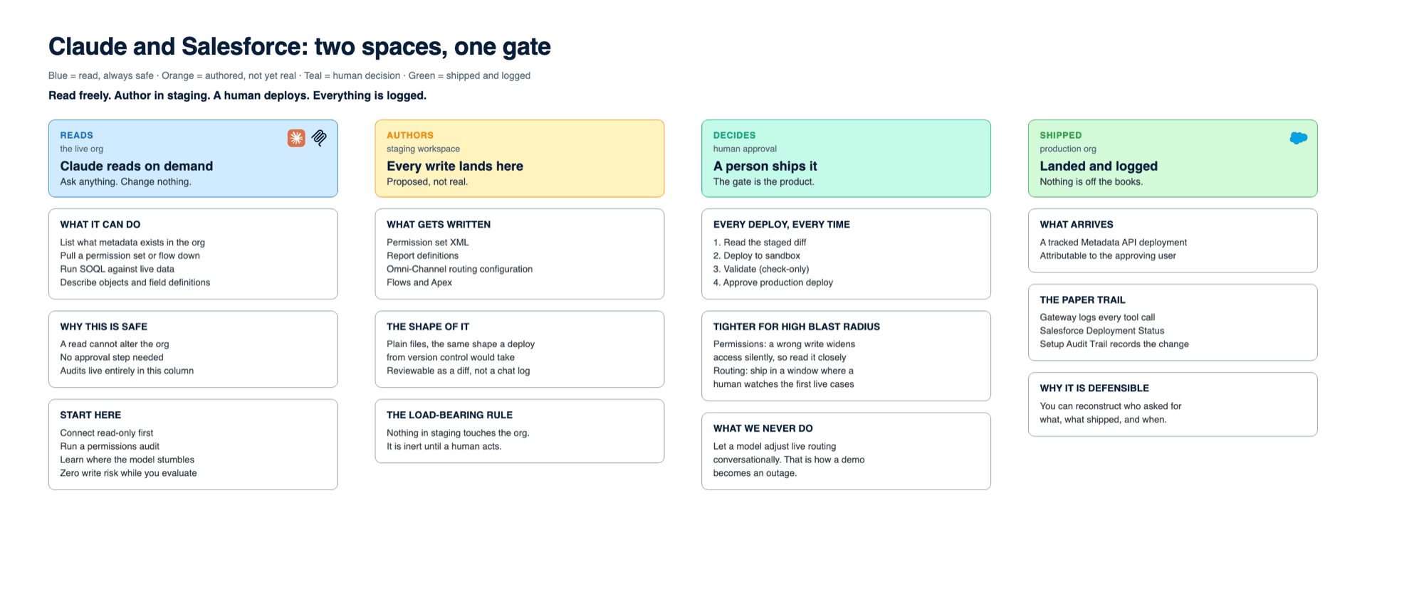 Four stages left to right: Claude reads the live org on demand, every write lands in a staging workspace, a human approves and deploys through sandbox validation, and the change lands in the production org logged in Deployment Status and the Setup Audit Trail.
