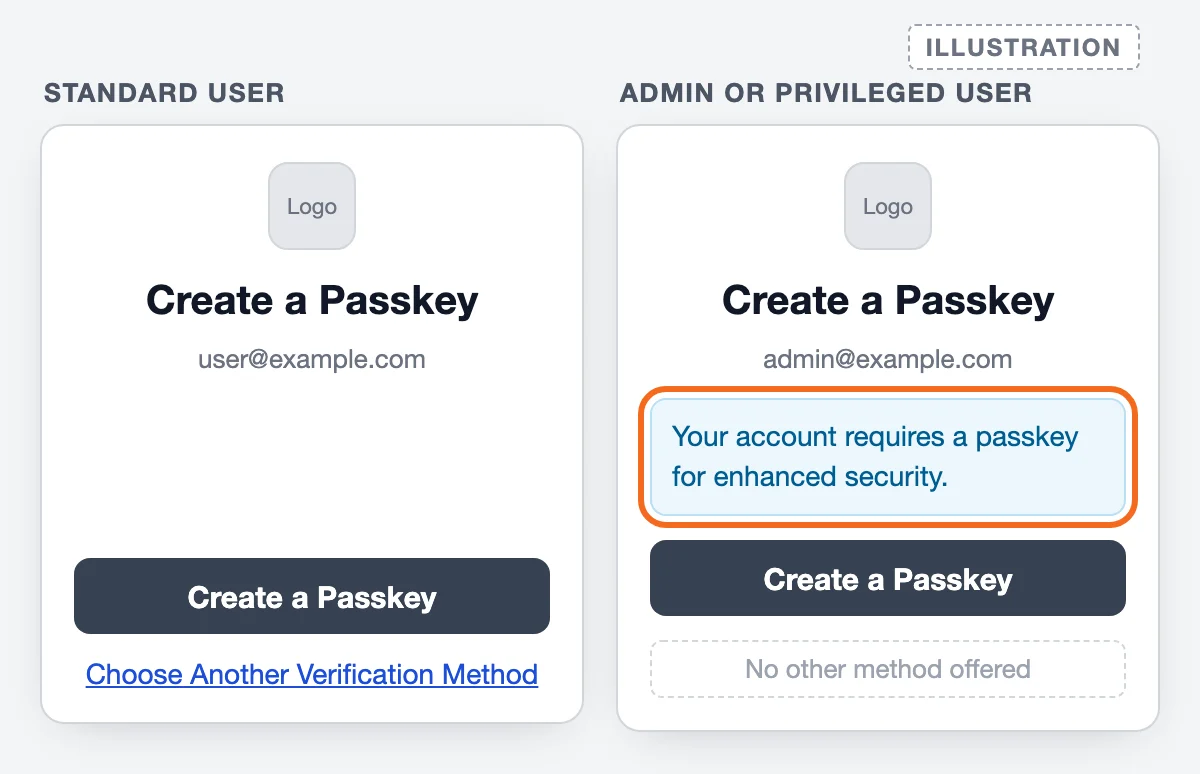 Illustration of two Salesforce passkey prompts: a standard user with a Choose Another Verification Method link, and an admin with only Create a Passkey and the message Your account requires a passkey for enhanced security