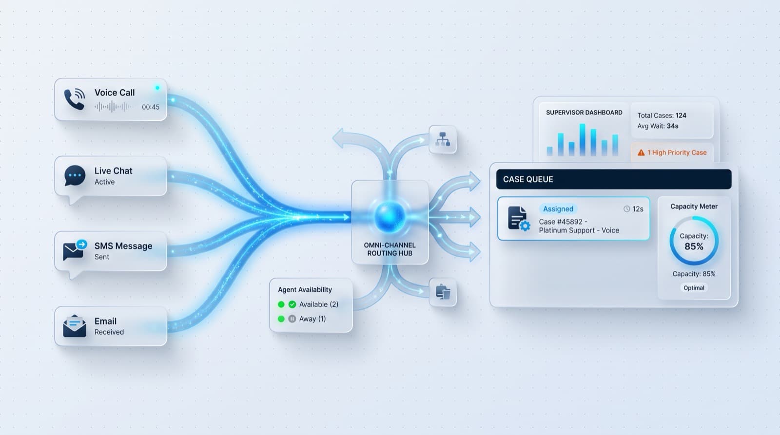 Voice, chat, SMS and email routing into one agent case queue